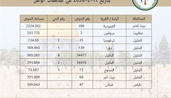 سلطة الأراضي تُنجز تسوية 9 أحواض وتُصدر 1612 سند تسجيل في 4 محافظات